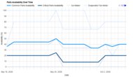 LG LS27T3230S Parts Availability Graph