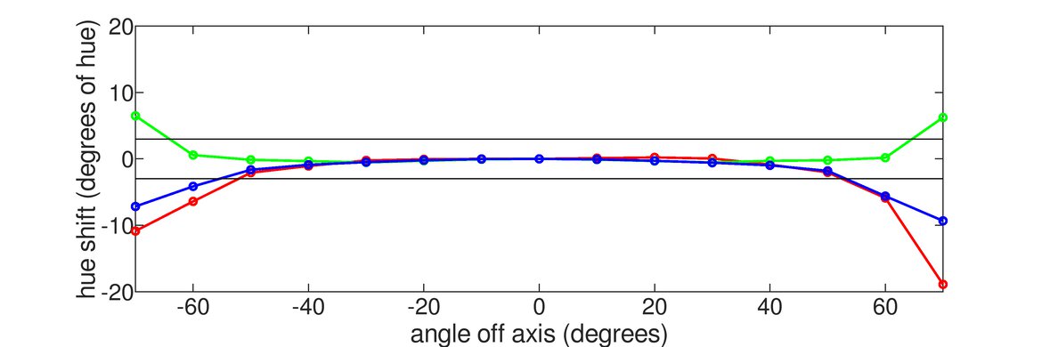 Dell S2721HGF Vertical Hue Graph