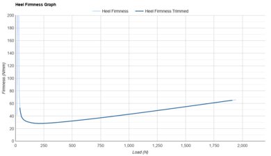 R.A.D UFO Heel Firmness Graph