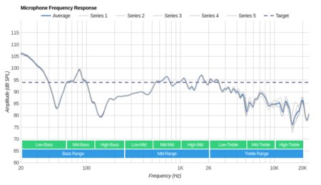 Audio-Technica ATH-ANC7B Microphone Frequency Response