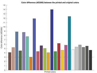HP OfficeJet Pro 9025e Color dE Graph