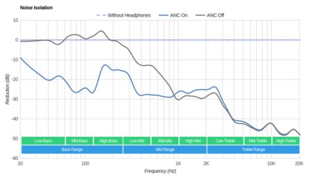 Sony WH-1000XM2 Wireless Noise Isolation