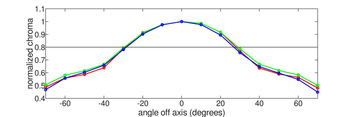 Pixio PX7 Prime Vertical Chroma Graph