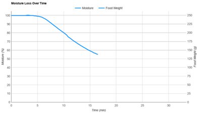 Instant Vortex Plus 140-3088-01 Moisture Loss Over Time