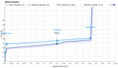 Akko V3 Creamy Yellow Pro Actuation Graph