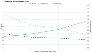 Endgame Gear XM2w 4k Force/Distances Graph