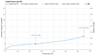 Boring Mattress Comfort Layer IPD