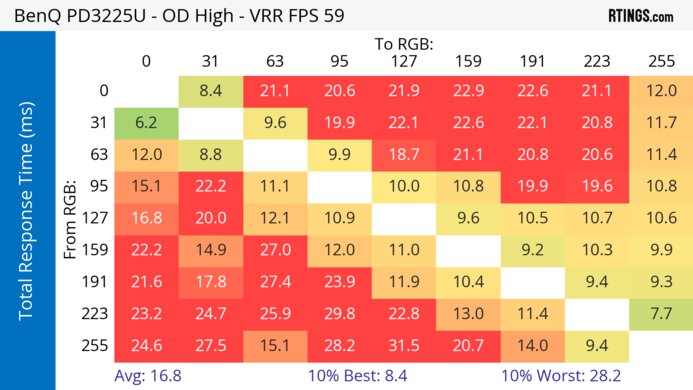 BenQ PD3225U Heatmap Total Response