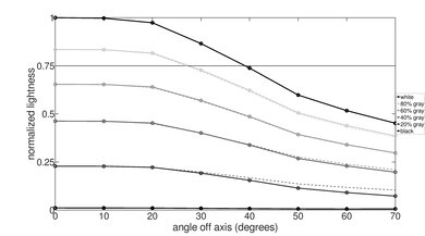 Sony BRAVIA 3 Lightness Graph