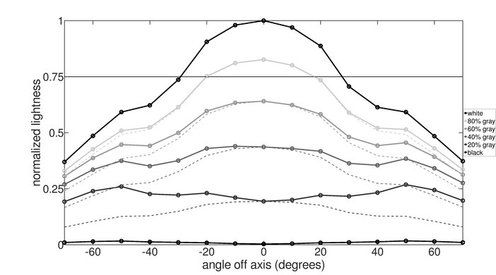 AOC Q27G3XMN Horizontal Lightness Graph