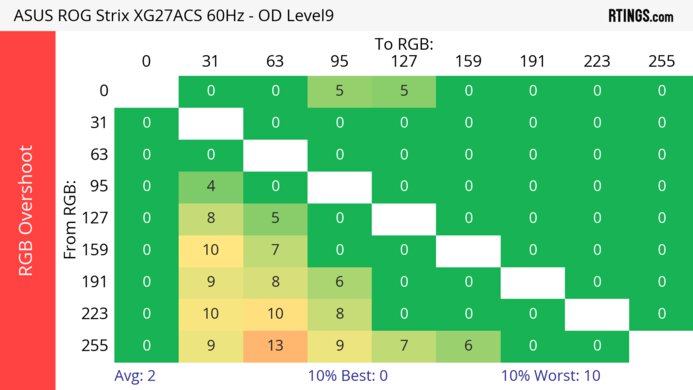 ASUS ROG Strix XG27ACS 60Hz RGB Overshoot Heatmap