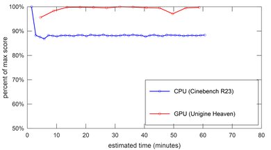 Dell Precision 5560 (2021) Performance Over Time Image
