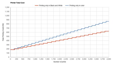 HP ENVY Photo 7155 Printer Total Cost