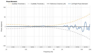 7HZ Timeless Phase Response Mismatch