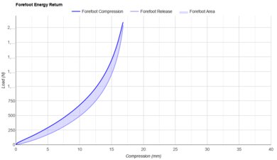 adidas Adizero Boston 12 Forefoot Energy Return