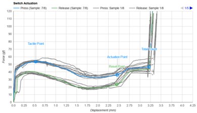 Keychron Q5 Max [Q1 Max, Q2 Max, etc.] Key Switch Actuation Graph