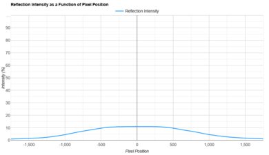 Samsung The Frame 2024 Direct Reflections Graph