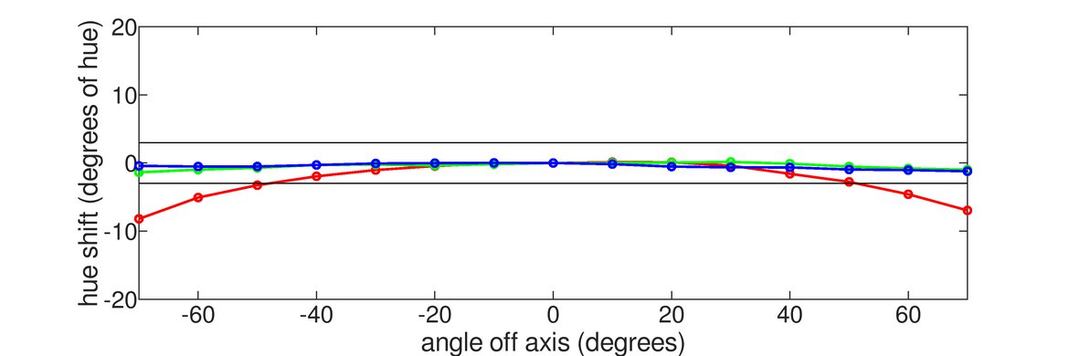 LG 32GN50T-B Horizontal Hue Graph