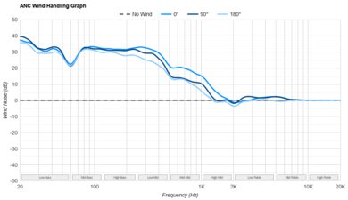 Sonos Ace ANC Wind Handling Graph