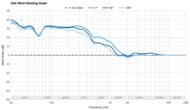 Sonos Ace ANC Wind Handling Graph