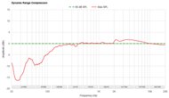 Dynamic Range Compression