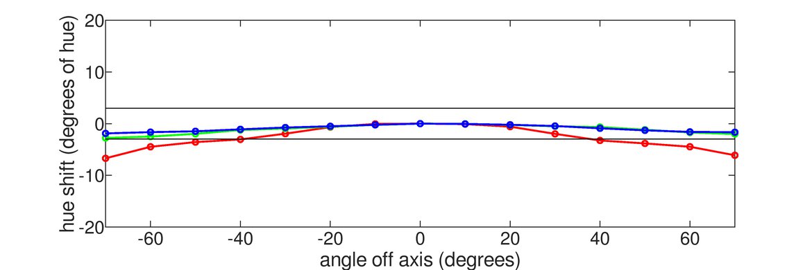 Samsung Smart Monitor M80C S32CM80 Vertical Hue Graph