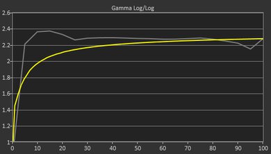 Lenovo IdeaPad Gaming 3 (2021) Gamma Curve Screencap