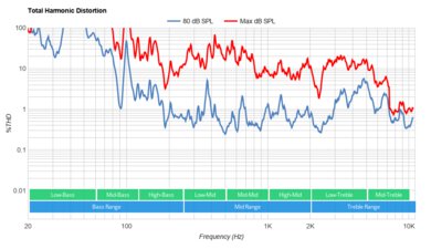 Sony X91J Total Harmonic Distortion