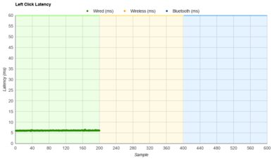 EVGA X15 Latency Data