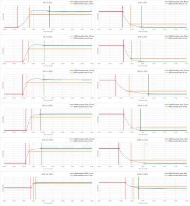 TCL Q5/Q550F QLED Response Time Chart