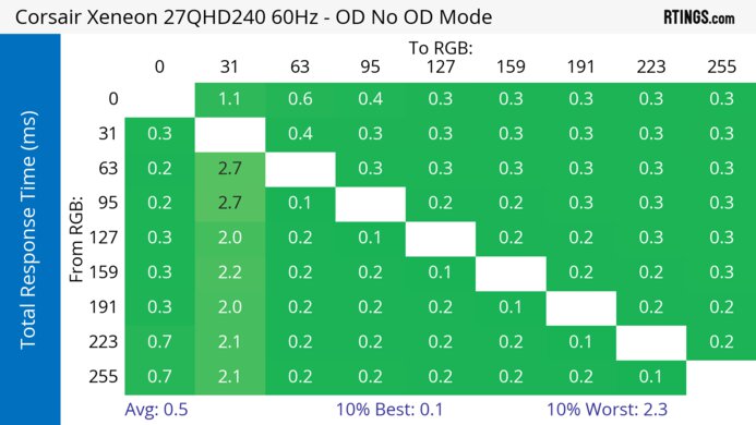 Corsair XENEON 27QHD240 60Hz Total Response Heatmap