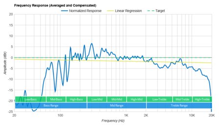 Bang & Olufsen Beosound A1 Gen 2 Frequency Response Graph