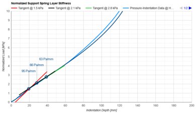 Boring Mattress Support Layer Firmness