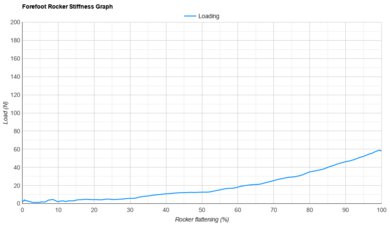 Mizuno Neo Vista 3 Forefoot Rocker Stiffness Graph