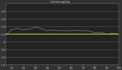 Hisense A7N [A7, A75N] Pre Gamma Curve Picture