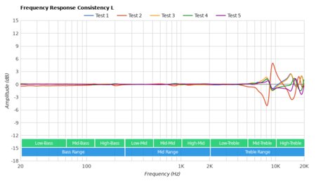 Razer Hammerhead USB-C ANC Consistency L