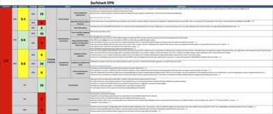 Surfshark VPN Investigation Notes