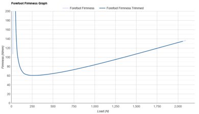 Altra Torin 7 Forefoot Firmness Graph