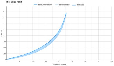 Nike Vaporfly 3 Heel Energy Return