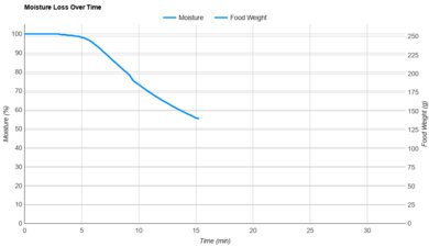 Ninja Air Fryer Pro XL AF181 Moisture Loss Over Time