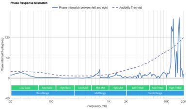 Dyson Zone Wireless Phase Response Mismatch