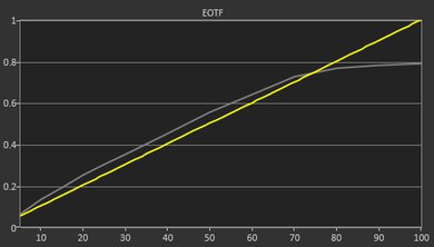 Samsung QN900A 8k QLED EOTF