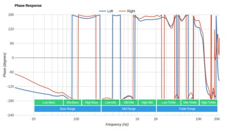 Microsoft Surface Wireless Headphones Phase Response