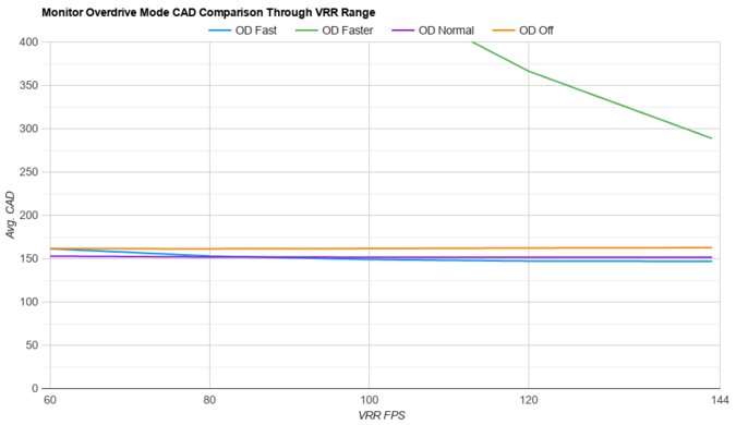 LG 32GR93U-B OD Mode CAD Comparison