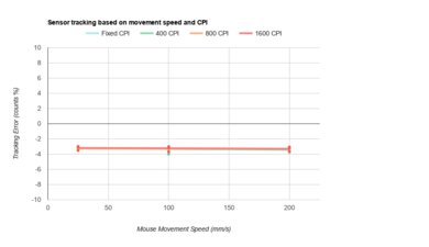 Razer Basilisk V3 CPI Graph