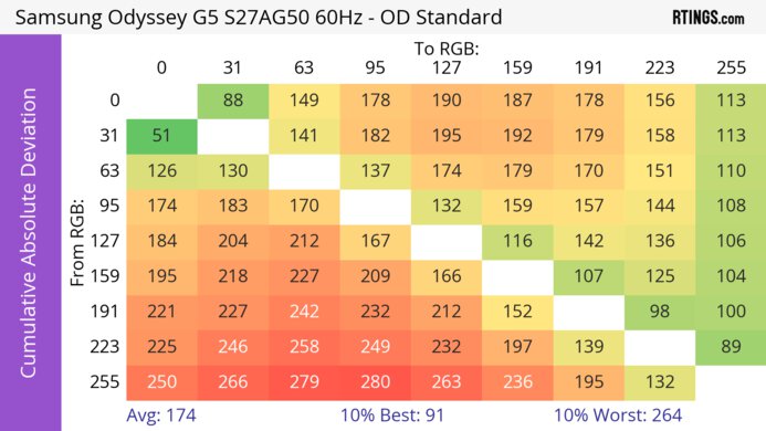 Samsung Odyssey G50A S27AG50 CAD Heatmap 60Hz
