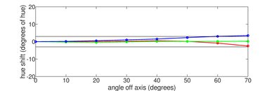 Sony X800H Hue Graph