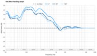 SteelSeries Arctis Nova Pro Wireless [PC, PS, Xbox] ANC Wind Handling Graph