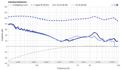 Anker Soundcore P25i Harmonics Levels