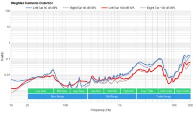 Razer Opus Wireless 2021 Weighted Harmonic Distortion